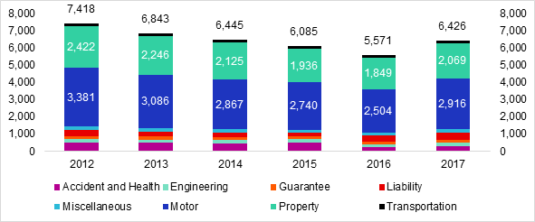 Source: GlobalData based on Local regulators annual statistics.