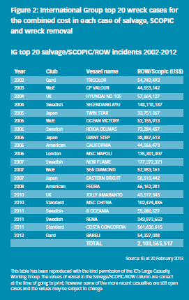 International Group top 20 wreck cases for the combined cost in each case of salvage, SCOPIC and wreck removal. See pg 21 of the report for more information.