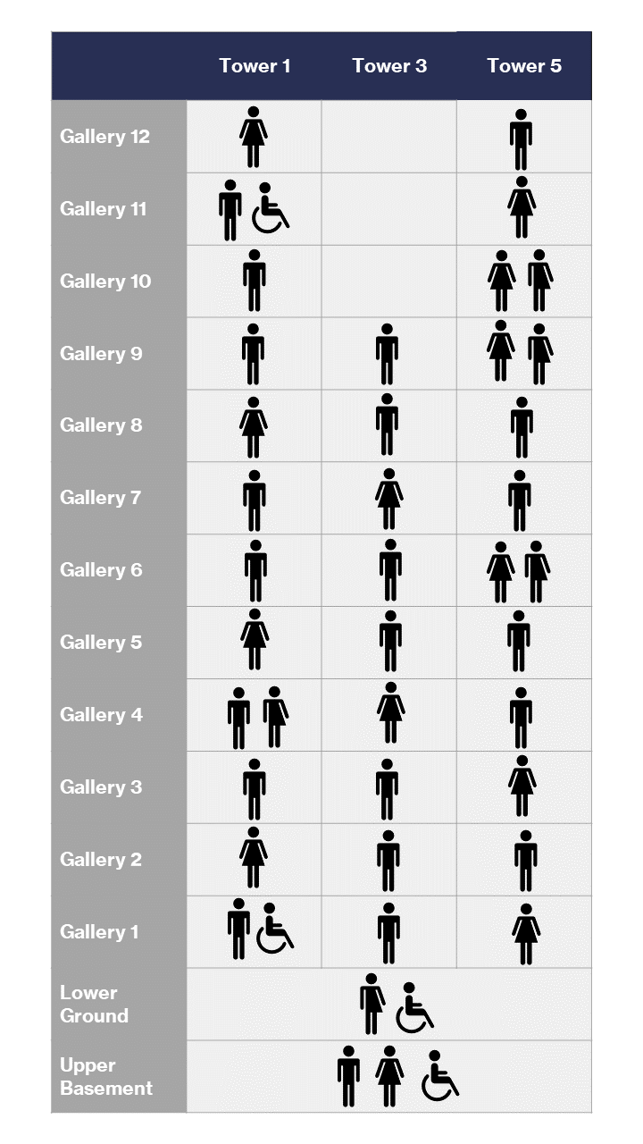 Female toilets can be found on the Upper Basement floor, in Tower 5 on Gallery 1, in Tower 1 on Gallery 2, in Tower 5 on Gallery 3, in Tower 3 on Gallery 4, in Tower 1 on Gallery 5, in Tower 5 on Gallery 6, in Tower 3 on Gallery 7, in Tower 1 on Gallery 8, In Tower 5 on Gallery 9, in Tower 5 on Gallery 10, in Tower 5 on Gallery 11 and in Tower 1 on Gallery 12. Male toilets can be found on the Upper Basement floor, in Towers 1 and 3 on Gallery 1, in Towers 3 and 5 on Gallery 2, in Towers 1 and 3 on Gallery 3, in Towers 1 and 5 on Gallery 4, in Towers 3 and 5 on Gallery 5, in Towers 1 and 3 on Gallery 6, in Towers 1 and 5 on Gallery 7, in Towers 3 and 5 on Gallery 8, in Towers 1 and 3 on Gallery 9, in Tower 1 on Gallery 10, in Tower 1 on Gallery 11 and in Tower 5 on Gallery 12. Accessible toilets can be found on the Upper Basement and the Lower Ground floors, and in Tower 1 on Gallery 1 and Gallery 11. Gender neutral toilets can be found on the Lower Ground floor, in Tower 1 on Gallery 4 and in Tower 5 on Gallery 6, Gallery 9 and Gallery 10.