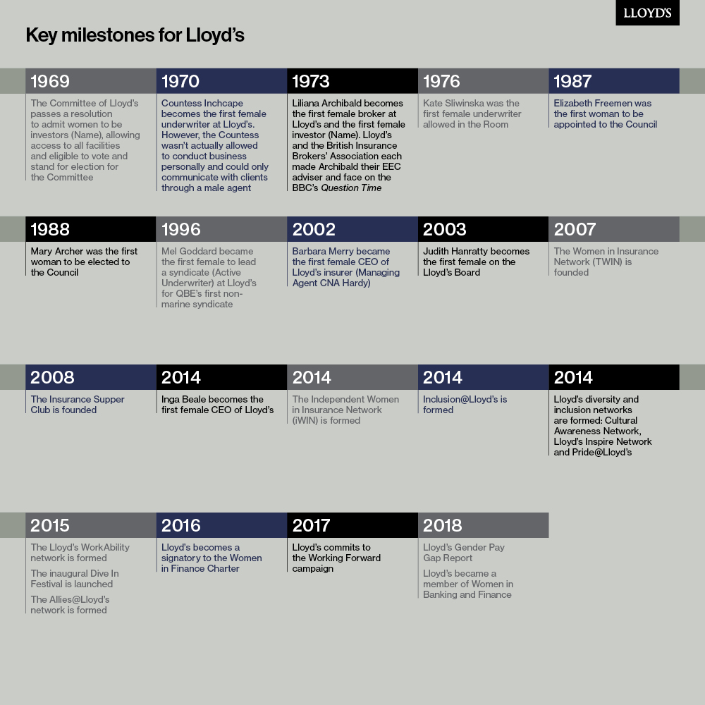 Lloyd’s support for women’s success is critical for the market’s future, and for the long-term success of London as a financial centre. The work is not finished.