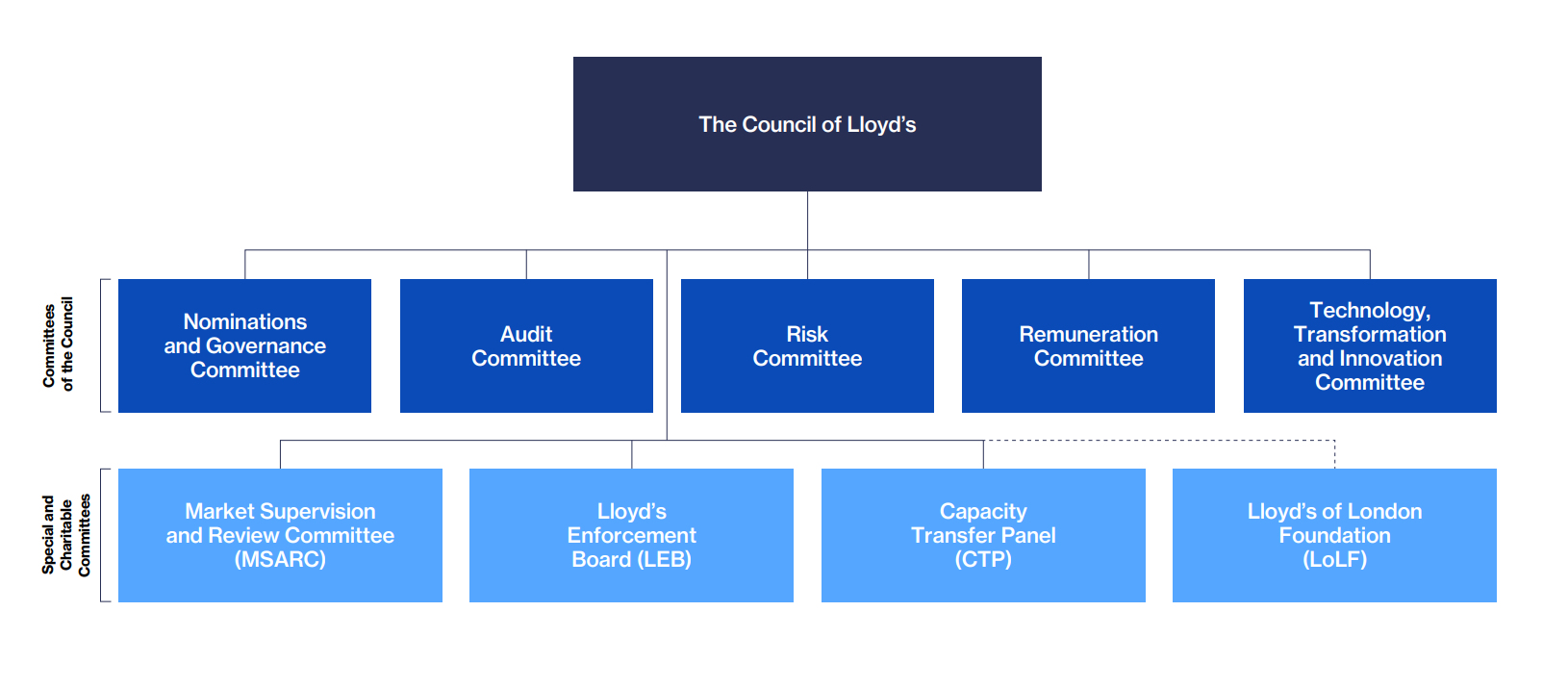 Lloyd's committees include the Council of Lloyd's, under which sit the committees of the council, comprising the audit, risk, renumeration, nominations and governance, investment, and ESG committees along with the Blueprint 2 Cutover Committee, the technology and transformation advisory panel and the underwriting advisory panel. The special and charitable committees consist of the market supervision and review committee, the capacity transfer panel, the Lloyd's enforcement board and the Lloyd's of London Foundation.