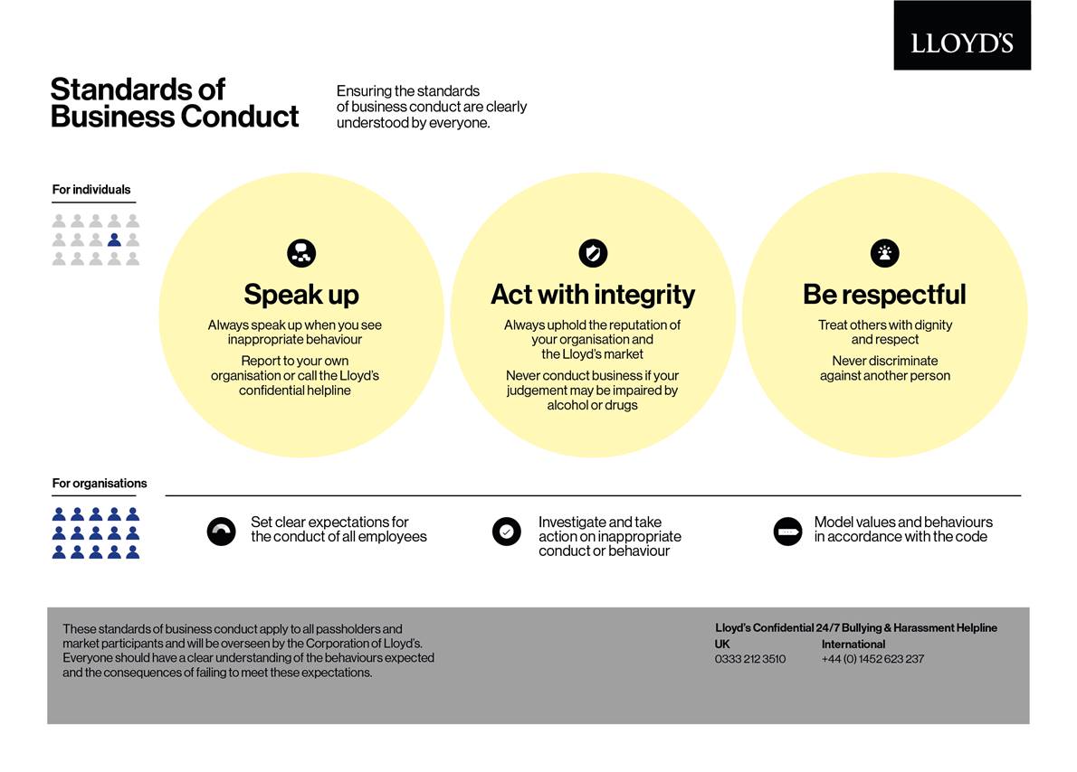 Standards of business conduct. Ensuring the standards of business conduct are clearly understood by everyone.
For individuals:
Speak up - Always speak up when you see inappropriate behaviour. Report to your own organisation or call the Lloyd's confidential helpline.
Act with integrity - Always uphold the reputation of your organisation and the Lloyd's market. Never conduct business if your judgement may be impaired by alcohol or drugs.
Be respectful - Treat others with dignity and respect. Never discriminate against another person.
For organisations:
Set clear expectations for the conduct of all employees.
Investigate and take action on appropriate conduct or behaviour.
Model values and behaviours in accordance with the code.