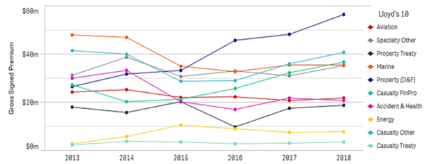 Source: Lloyd’s market intelligence based on Xchanging & LDR
