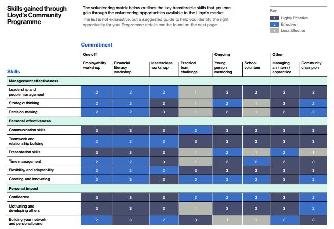 The Lloyd's volunteering matrix 