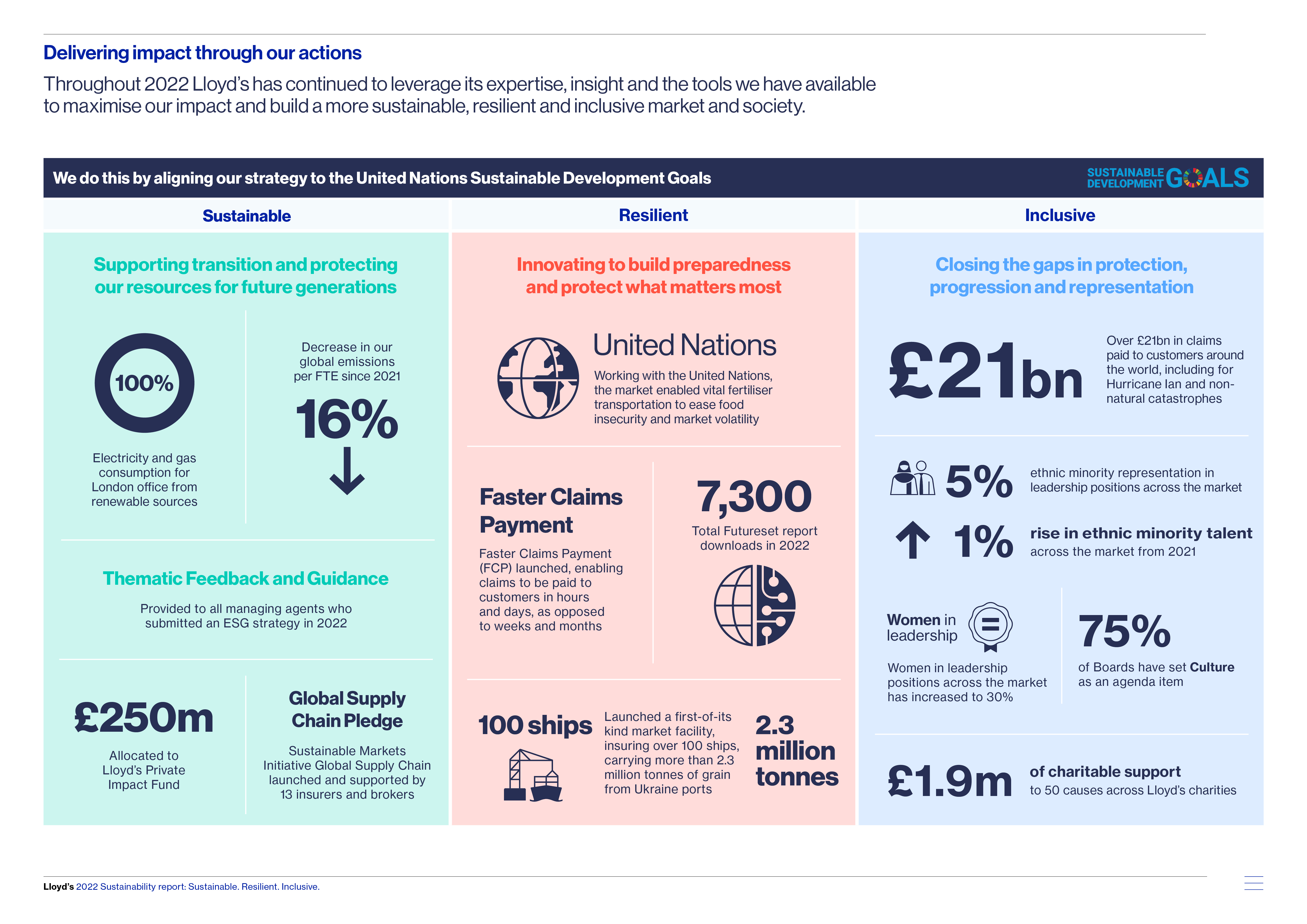 Impact at a glance