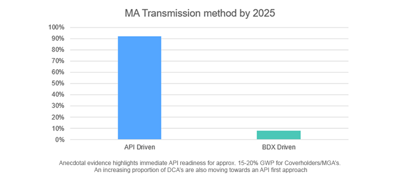 Bar chart for MA Transmission method by 2023. API Driven is just over 90%, BDX driven is just under 10%.
Anecdotal evidence highlights immediate API readiness for approx. 15-20% GWP for Coverholders/MGA’s. An increasing proportion of DCA’s are also moving towards an API first approach