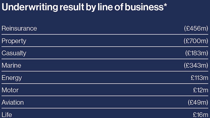 Chart displaying Lloyd's 2018 Underwriting result by line of business.
Reinsurance resulted in £456m;
Property resulted in £700m;
Casualty resulted in £183m;
Marine resulted in £343m;
Energy resulted in £113m;
Motor resulted in £12m;
Aviation resulted in £49m;
Life resulted in £16m.