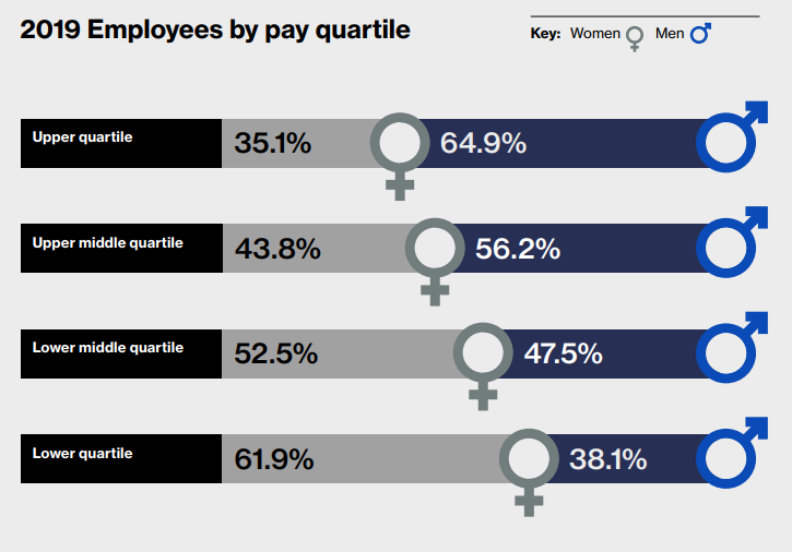 2019 employees by pay quartile
