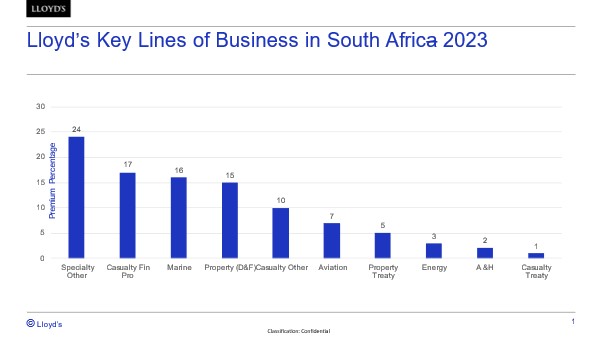 Graph showing Lloyd's Key Lines of Business in South Africa 2023