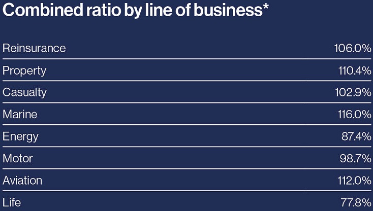 Chart displaying the combined ratio by line of business*:
Reinsurance ratio is 106.0%;
Property ratio is 110.4%;
Casualty ratio is 102.9%;
Marine ratio is 116.0%;
Energy ratio is 87.4%;
Motor ratio is 98.7%;
Aviation ratio is 112.0%;
Life ratio is 77.8%.