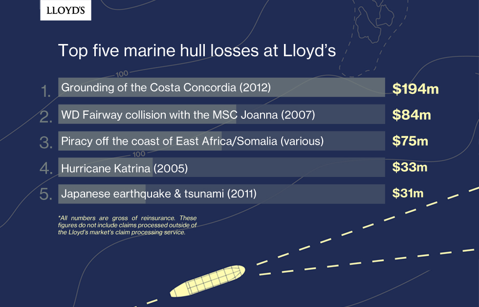 Top 5 hull losses
