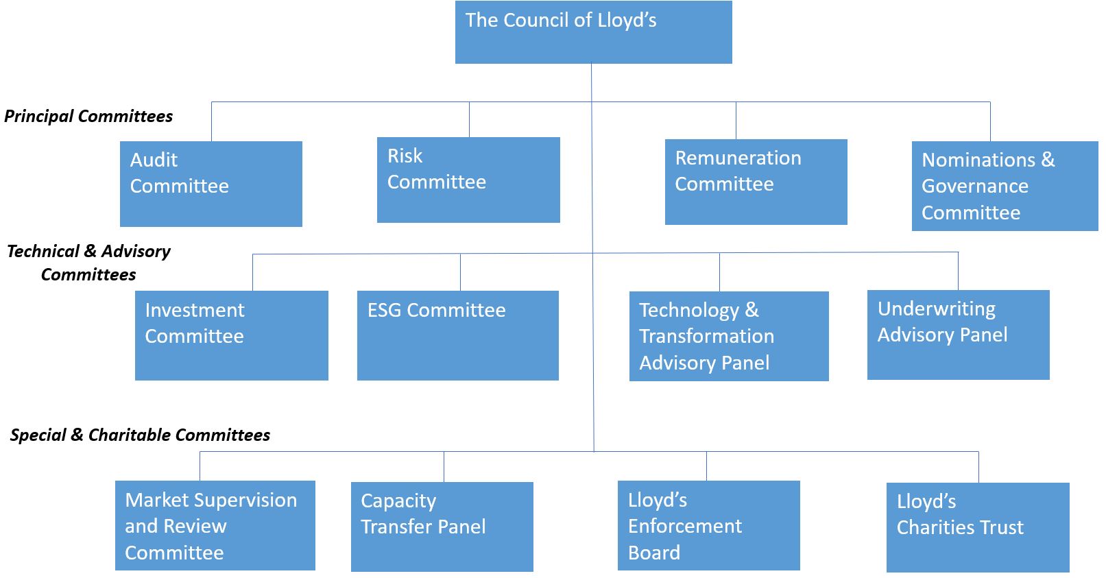 Lloyd's Governance Structure - Lloyd's