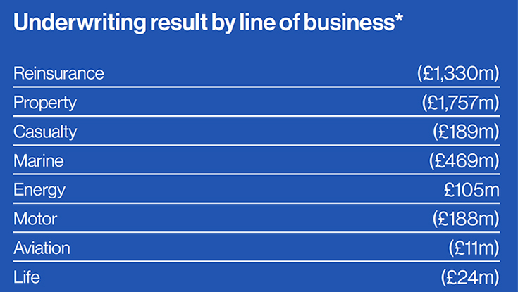 Underwriting result by line of business:
Reinsurance (£1,330m)
Property (£1,757m)
Casualty (£189m)
Marine (£469m)
Energy £105m
Motor (£188m)
Aviation (£11m)
Life (£24m)