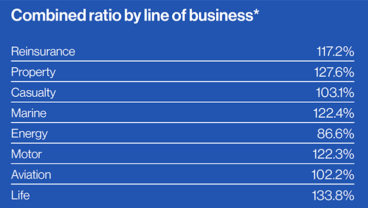 Combined ratio by line of business*:
Reinsurance 117.2%;
Property 127.6%;
Casualty 103.1%;
Marine 122.4%;
Energy 86.6%;
Motor 122.3%;
Aviation 102.2%;
Life 133.8%.