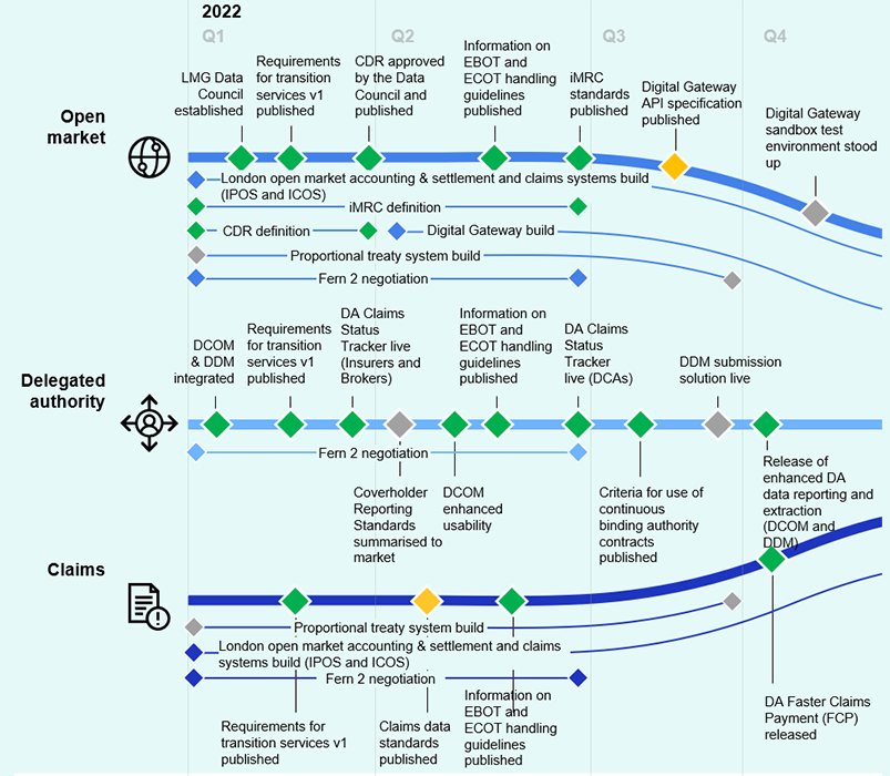 The Open Market, Delegated authority and Claims market milestones for each 2022 quarter are listed on a roadmap with a coloured diamond detailing the progress. Q4 market milestones and their progress colours are: Open market - Digital gateway sandbox test environment stood up is marked in grey, Delegated authority - Release of enhanced DA data reporting and extraction (DCOM and DDM) is marked in green and Claims - DA Faster Claims Payment (FCP) released is marked in green 