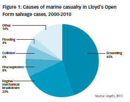 Causes of marine casualty in Lloyd's Open Form salvage cases, 2000 - 2010. See page 17 of the report for more information.
