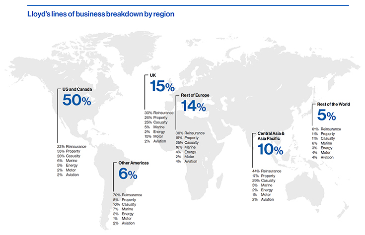 Lloyd's lines of business breakdown by region
50% US and Canada, of which:
22% reinsurance;
35% property;
28% casualty;
6% marine;
5% energy;
2% motor;
2% aviation.

15% United Kingdom, of which:
30% reinsurance;
26% property;
25% casualty;
5% marine;
2% Energy;
10% motor;
2% aviation.

14% Rest of Europe, of which:
30% Reinsurance;
19% Property;
25% Casualty;
16% Marine;
4% Energy;
2% Motor;
4% Aviation.

10% Central Asia and Pacific, of which:
44% Reinsurance;
17% Property;
29% Casualty;
5% Marine;
2% Energy;
1% Motor;
2% Aviation.

6% Other Americas, of which:
70% Reinsurance;
8% property;
10% casualty;
7% marine;
2% energy;
1% motor;
2% aviation.

5% Rest of the World, of which:
61% Reinsurance;
11% Property;
11% Casualty;
6% Marine;
3% Energy;
4% Motor;
4% Aviation.