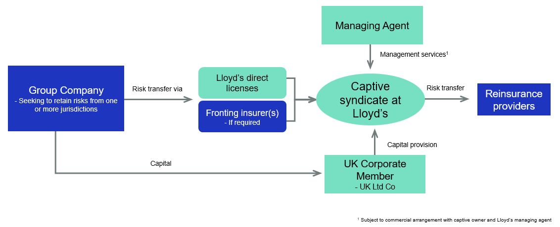 Lloyd’s structure is unique and provides support and options for a captive syndicate. 
A Captive syndicate at Lloyd’s transfers risk to reinsurance providers. 
Lloyd's Managing Agents/ Captive managers* offer management services to captive syndicates at Lloyd's. 
UK Corporate Member - UK Ltd Co offer capital provision to captive syndicates as Lloyds. 
Group Enterprise, seeking to retain risks from one or more jurisdictions, transfer risk via Lloyd's direct licenses and fronting insurer(s) if required/ Group enterprise offer capital to UK Corporate Members - UK Ltd Co. 
* Subject to commercial arrangement with captive owner and Lloyd’s managing agent 