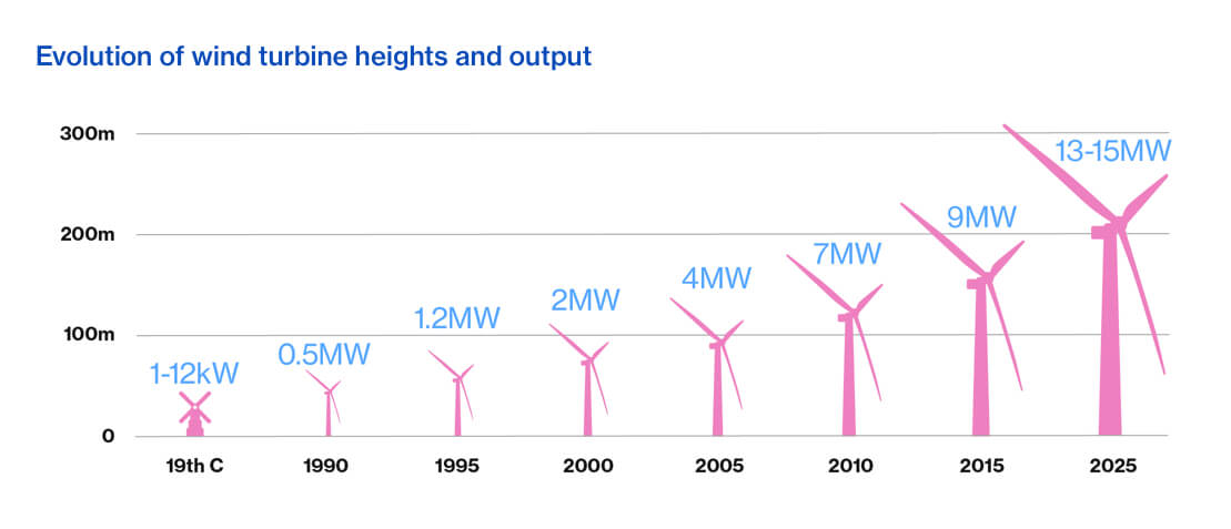 Lloyds Climate Offshore wind Infographic 3