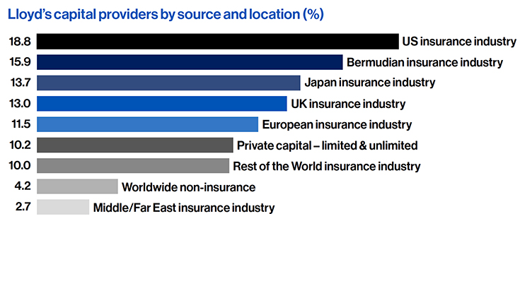 Lloyd's capital providers by source and location (%):
18.8% US insurance industry;
15.9% Bermudian insurance industry;
13.7 Japan insurance industry;
13.0% UK insurance industry;
11.5% European insurance industry;
10.2% Private capital - limited and unlimited;
10.0% Rest of the world insurance industry;
4.2% Worldwide non-insurance;
2.7% Midde/Far East insurance industry.