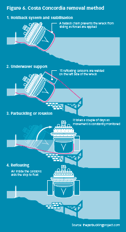 Costa Concordia removal method. See pg 24 of the report for the whole case study